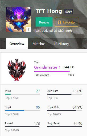 TFT Hong successfully climbed to Grandmaster rank