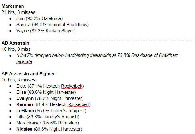 No Physical Assassins have surpassed Riot's imbalance threshold after recalculating