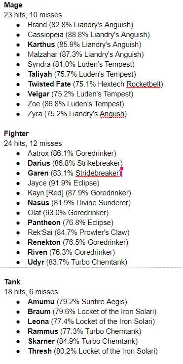 Many Mages, Fighters, and Tanks have a purchase rate for one Mythic item exceeding 75% (Riot's imbalance threshold)