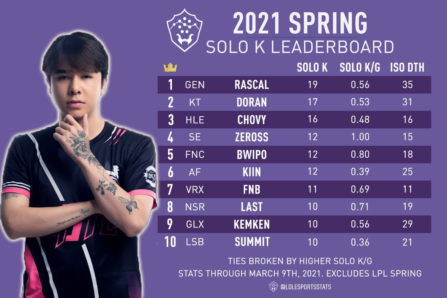 Statistics from the 'Solo Kill' leaderboard compiled by LoLEsports Stats, Zeros ranks 4th worldwide, only behind Rascal, Doran, and Chovy - The top talents of LCK