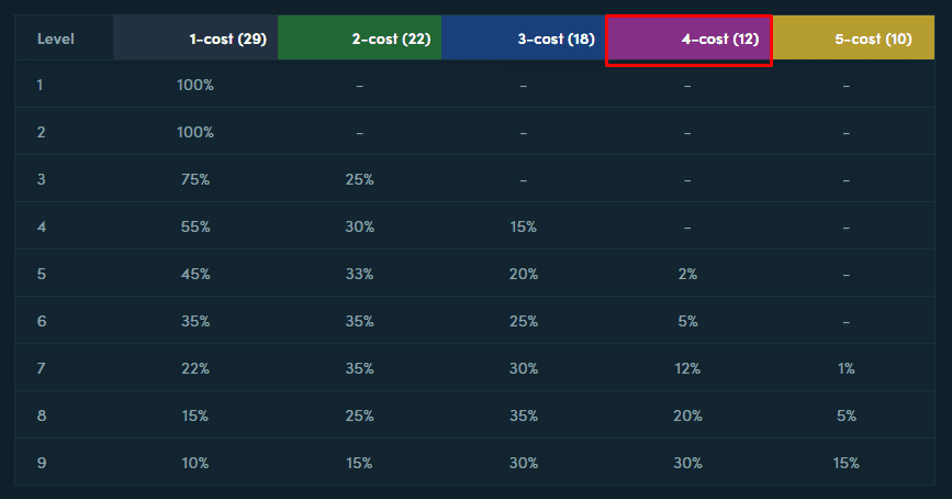 In each match, there are a maximum of 12 one-star versions of 4-cost champions that appear