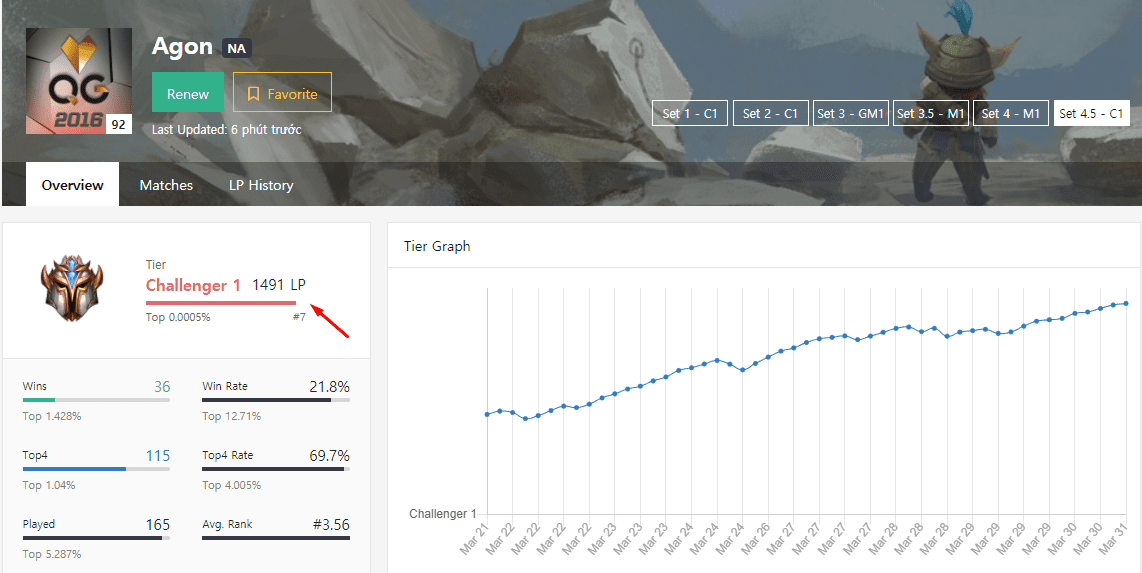Agon currently holds the top 7 Challenger position in the North American server