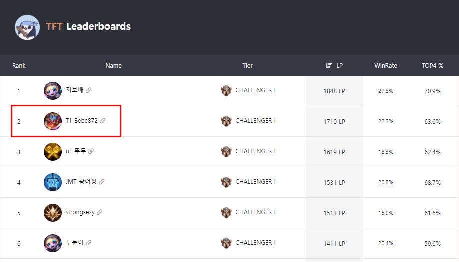 He is currently ranked top 2 Challenger in Korea with 1710 rank points