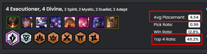 The Blade Master - Divine composition, despite being widely used, has a relatively low top 4 placement rate (below 50%)
