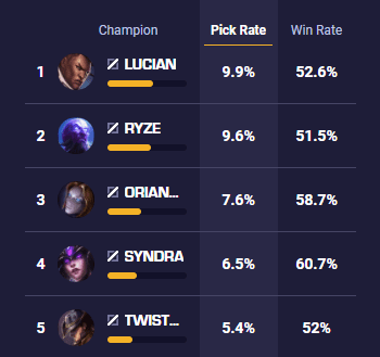 Ryze has an extremely good pick and win rate in patch 11.4