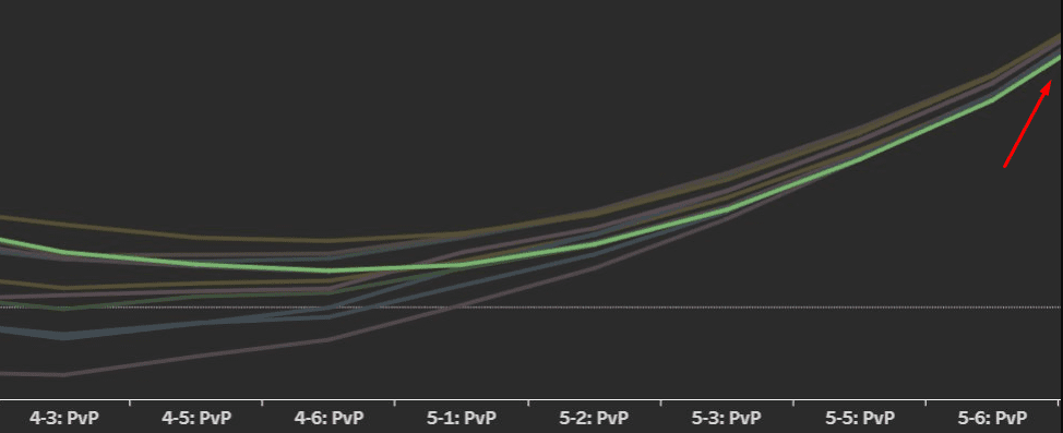 Olaf has the lowest top 4 rate among 4-cost 2-star units in the late game