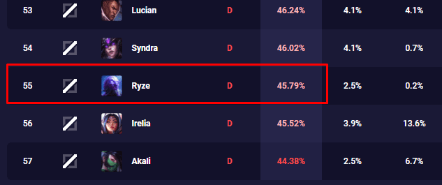 Ryze has only a 45.79% win rate in solo queue in patch 11.3