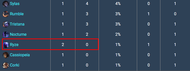 In the LCK Spring 2021 tournament, Ryze was picked only 2 times