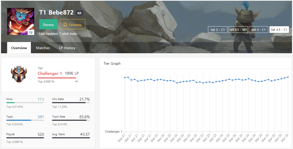 T1 Bebe872 successfully climbed to the top 1 Challenger in Korea