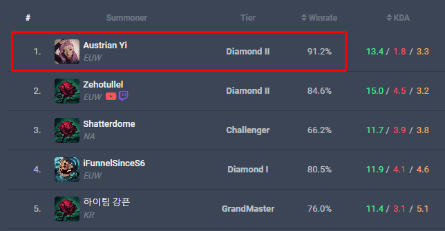 A player with a win rate of 91.2% with Master Yi