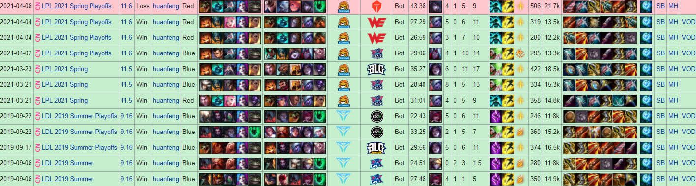Huanfeng has used Jinx 7 times in LPL Spring 2021, 5 times in LDL Summer 2019
