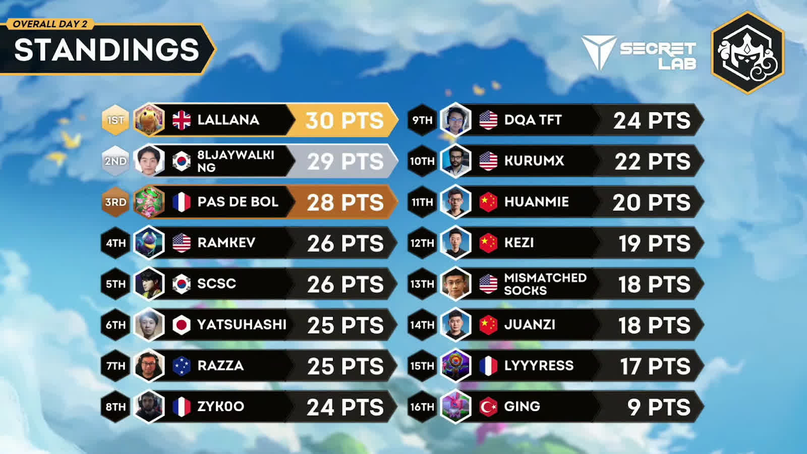 Scoreboard for the second day of competition