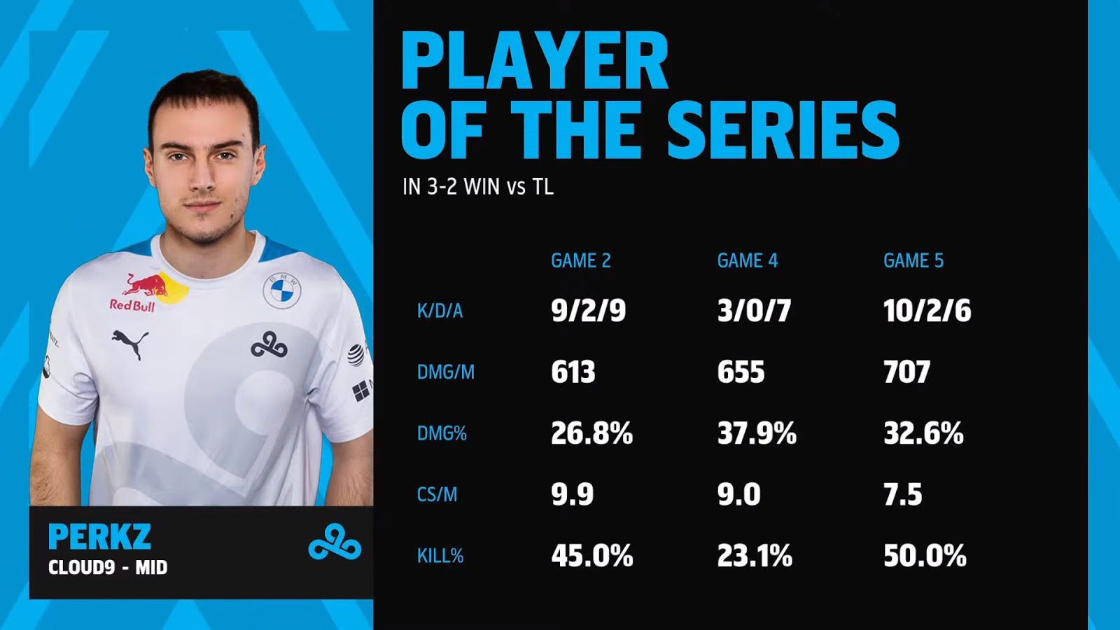 Perkz named overall MVP of the LCS Mid-Season Showdown 2021 finals