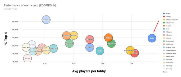 However, the Vanguard - Legend composition still dominates the meta with an extremely high top 4 placement rate