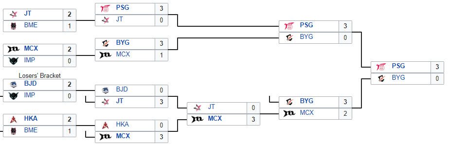 PSG Talon wins 3-0 consecutively in 3 Bo5 matches of the PCS Spring 2021 Playoffs