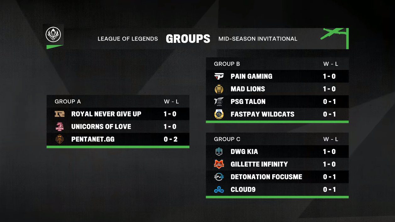 MSI 2021 standings after the first day of competition