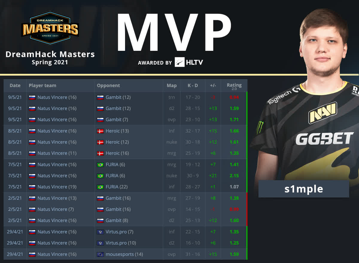 S1mple's impressive stats at this tournament