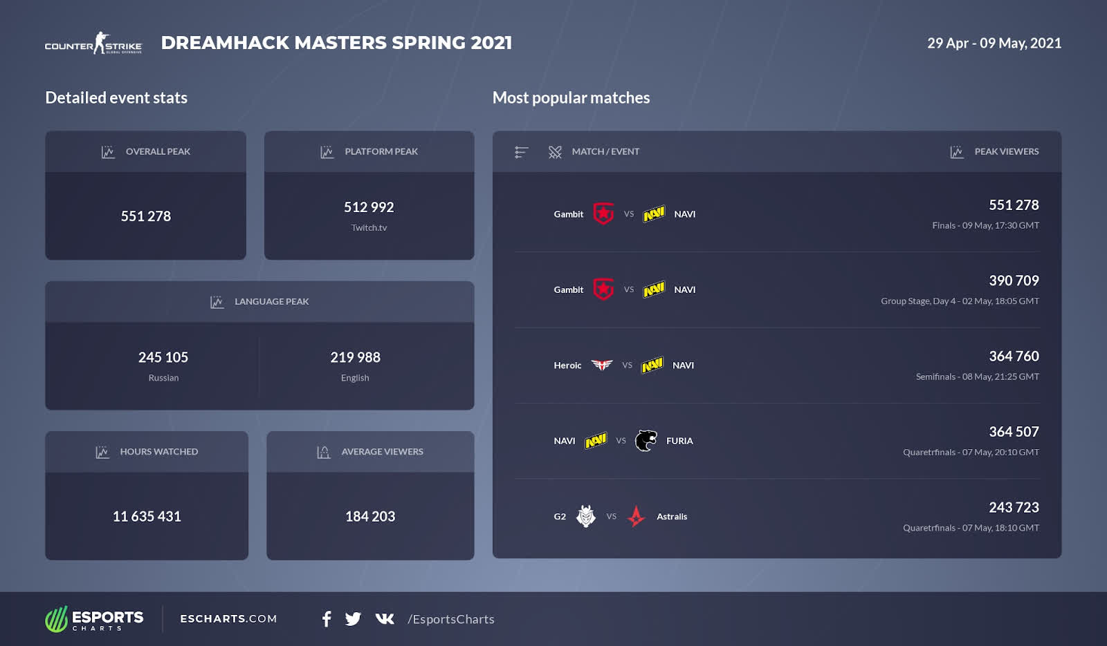 The DreamHack Masters Spring 2021 final between Na`vi and Gambit attracted over 551,000 live viewers, the highest in the history of this tournament series