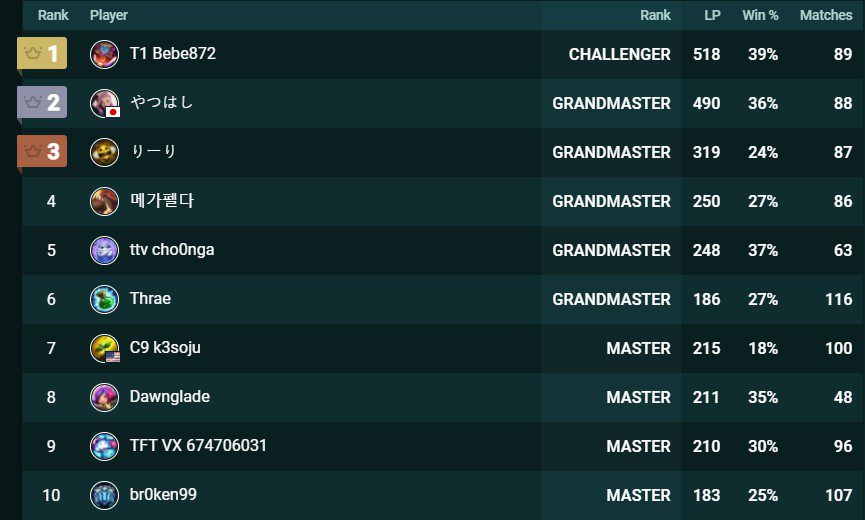 Bebe872 is currently the only player to achieve the Challenger rank, boasting a win rate of up to 39% after 89 games
