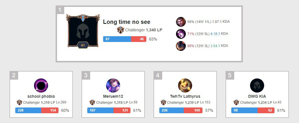Top 5 Challenger on the EU West server