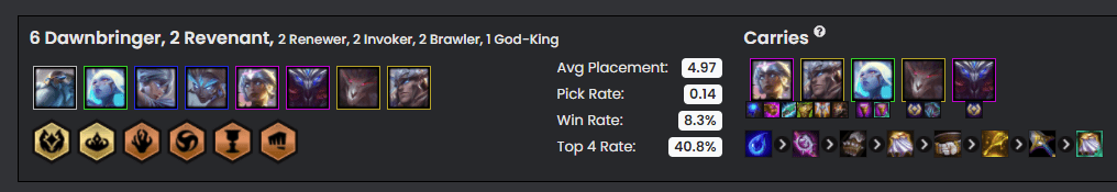 The top 4 rate of the Karma - Celestial composition is only 40.8%