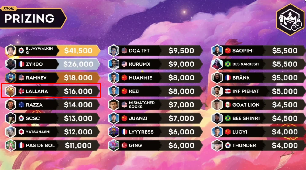 Lallana is the player who reached the top 4 of the Teamfight Tactics: Destiny World Championship