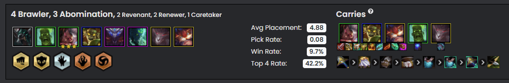 Even without competition, the Brawler - Zombie composition with Sett as the carry has only a 42.2% top 4 rate