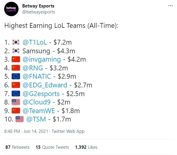 Ranking of the highest-earning League of Legends teams of all time