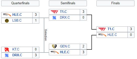 T1 Challengers crowned Spring champions with an unbeaten record, not losing a single game in the playoffs.