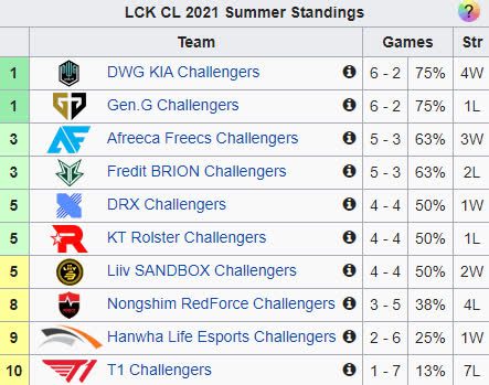 T1 Challengers hitting rock bottom in both performance and LCK CL standings