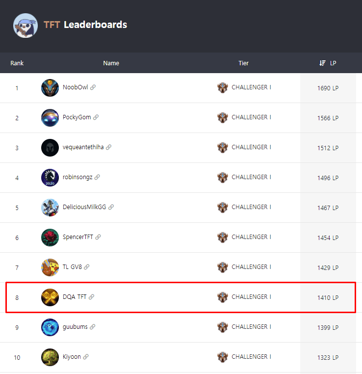 DQA TFT is currently ranked top 8 Challenger on the North American server, and he also reached top 9 in the Teamfight Tactics World Championship: Fate