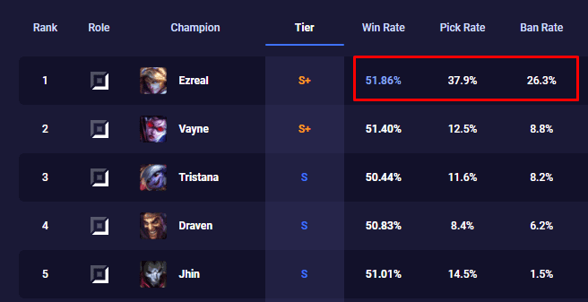 However, this champion has risen to the top of the meta in patch 11.12 with remarkably high statistics
