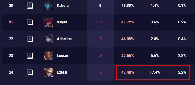 In patch 11.10, Ezreal had a win rate of only 47.48% and was ranked among the worst marksmen in League of Legends