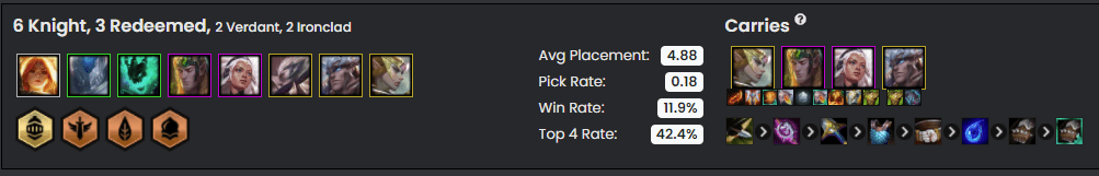 The Kayle - Knight composition currently has a very low top 4 placement rate of just 42.4%