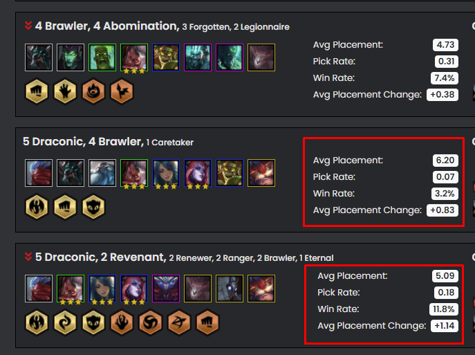 Teams using 5 Dragon Tribe champions have extremely poor average rankings or win rates