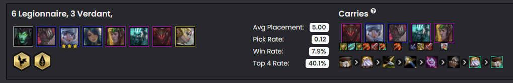 The 6 Legionnaire composition has a very low top 4 rate
