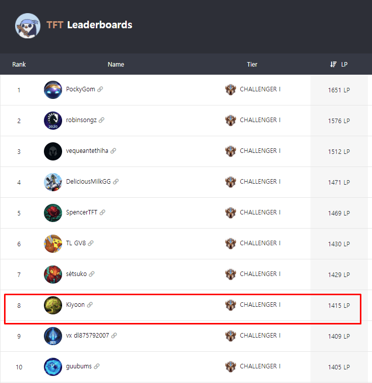Kiyoon currently ranks in the top 8 Challenger in North America