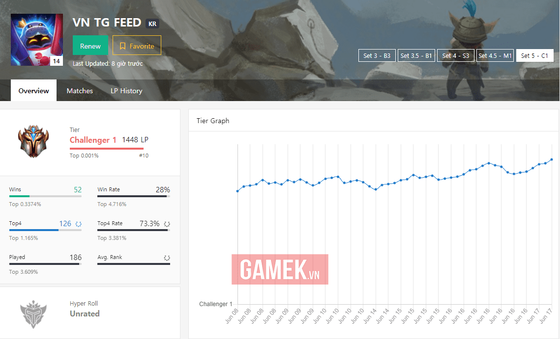 This guy boasts impressive statistics, with a top 1 rate of 28%, and a top 4 rate (enough to win) reaching 73.3%