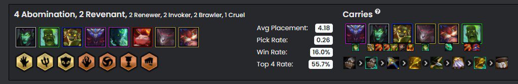 The Zombie - Sorcerer composition still has an extremely high top 4 rate