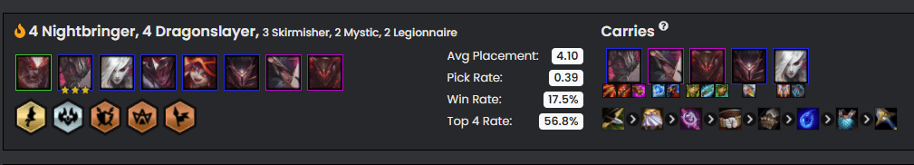 The Yasuo - Spirit Master composition has a 56.8% top 4 placement rate