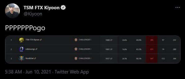 Kiyoon previously surpassed another master player, RobinSongz, to secure the top 1 Grandmaster position in June this year
