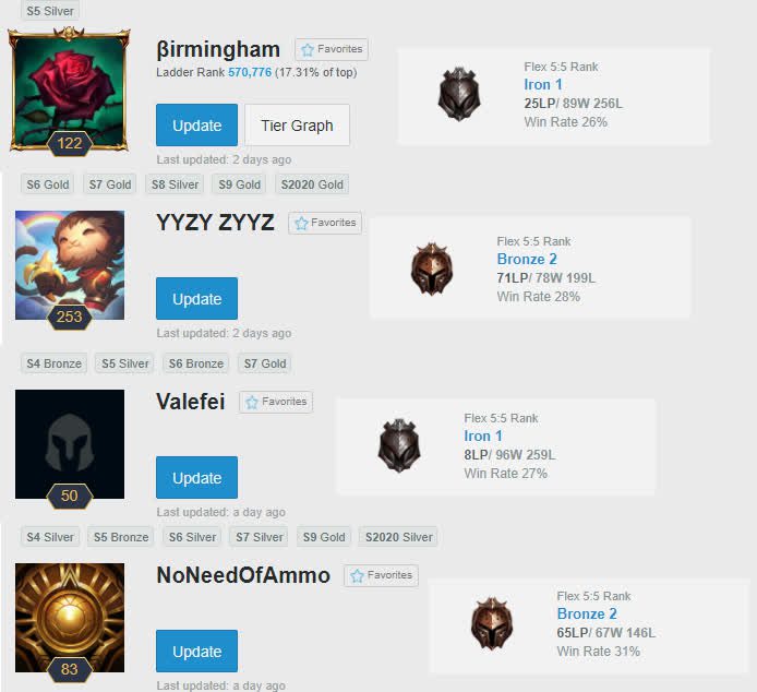 The highest ranked 'smurf' accounts are Iron