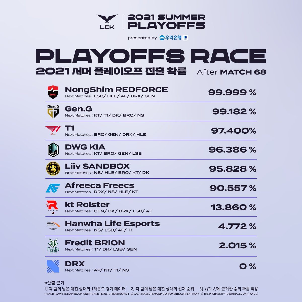 Statistics on playoff qualification rates of LCK teams in Summer 2021
