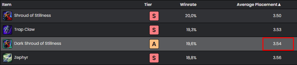 Shadow Cloak of Silence currently has an extremely good average positioning compared to other items
