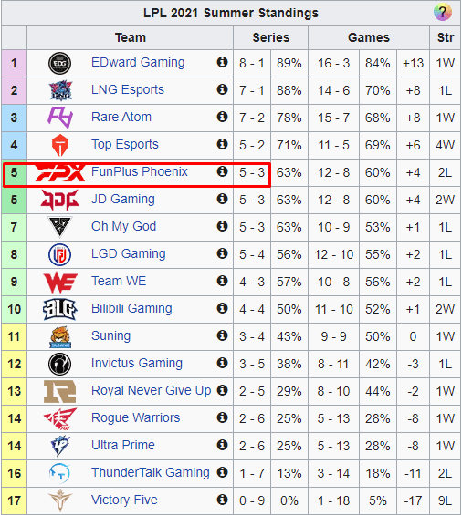 The recent loss to Bilibili Gaming has pushed FunPlus Phoenix out of the top 4 in the LPL Summer 2021 standings
