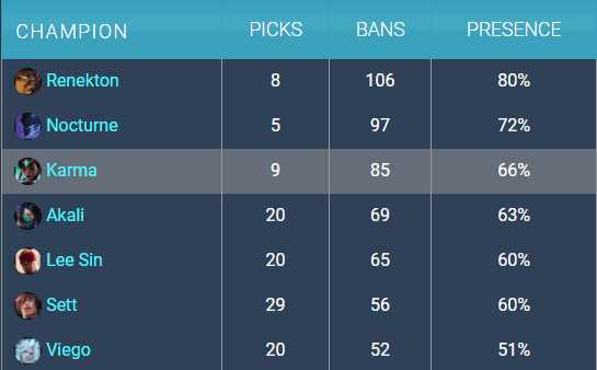 Karma has a relatively high pick and ban rate in the LPL...