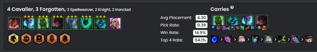 The Knight team currently has extremely good statistics despite many thinking this composition is already 'outdated'