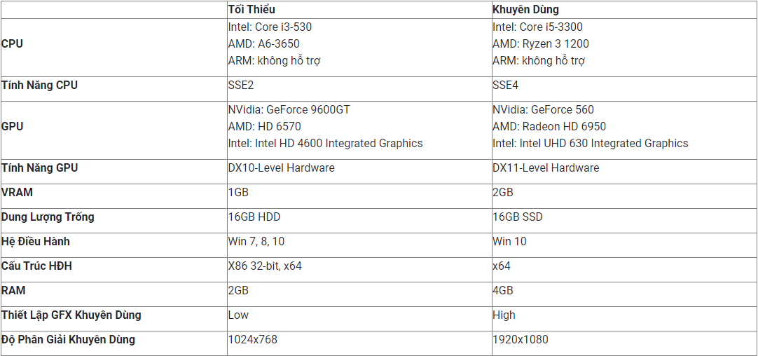 The new system specifications recommended by Riot for the best experience