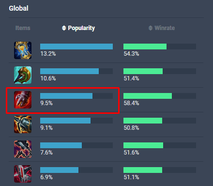 Sterak's Gage is being overused to the point of becoming the third most purchased item in League of Legends