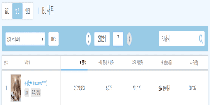 Moonwol earned approximately 4 billion VND in donations just after the first 15 days of July